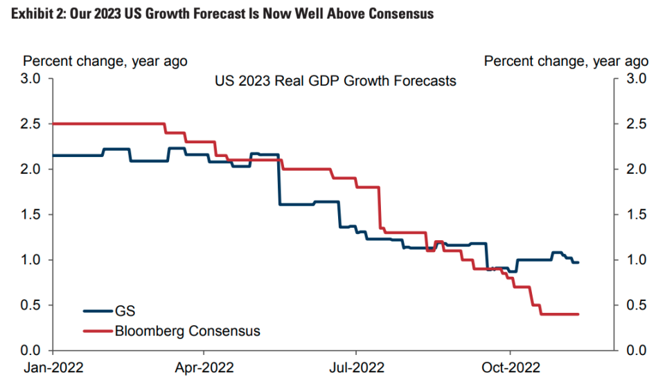 Goldman Sachs maintient son appel de non-récession en 2023. 