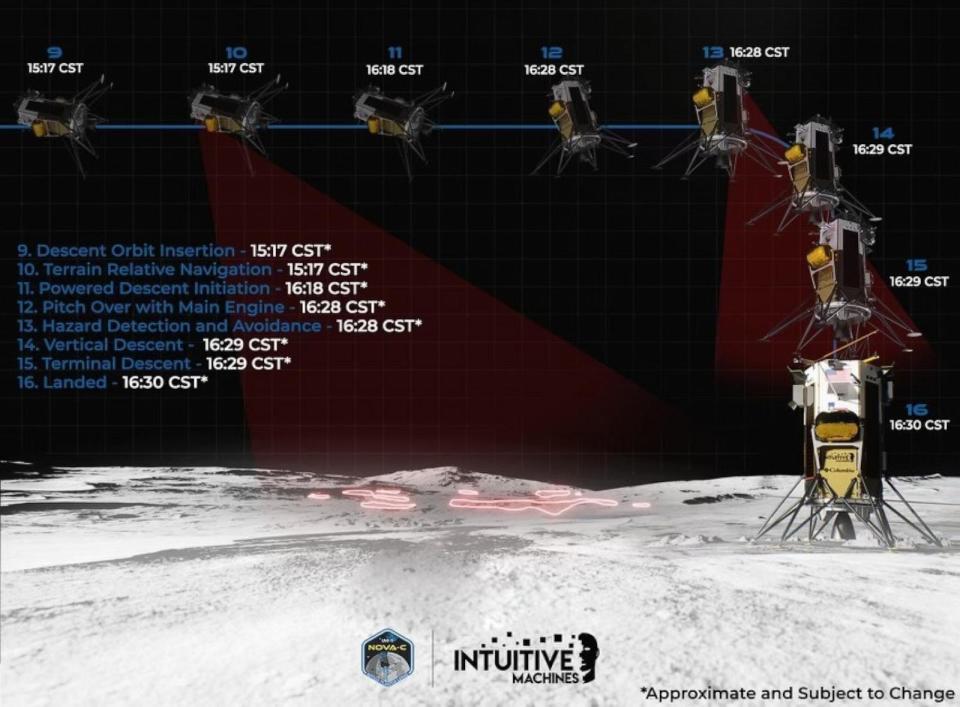 PHOTO:  A graphic from Intuitive Machines shows the approximate schedule for landing of the Odysseus lunar lander. (Intuitive Machines)