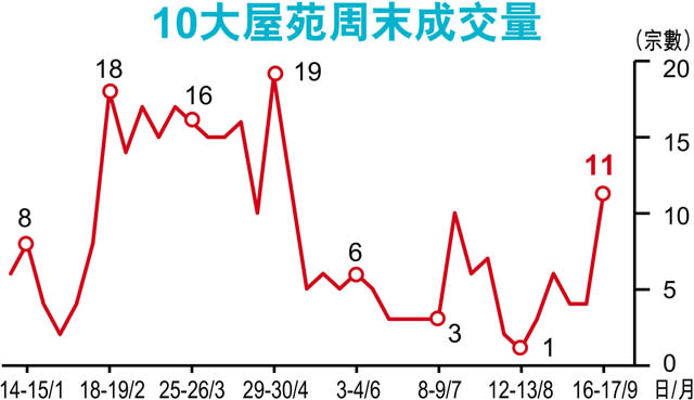 二手買家 趕縮表揭盅前入市