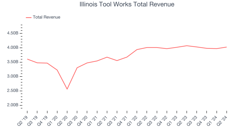 Illinois Tool Works Total Revenue