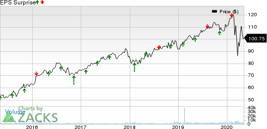 Atmos Energy Corporation Price and EPS Surprise