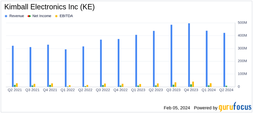 Kimball Electronics Inc (KE) Faces Headwinds as Q2 Sales Dip, Margins Hold Steady