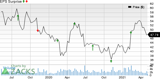 TreeHouse Foods, Inc. Price and EPS Surprise