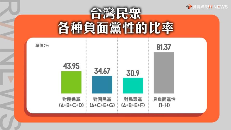 圖1 台灣民眾各種負面黨性的比率