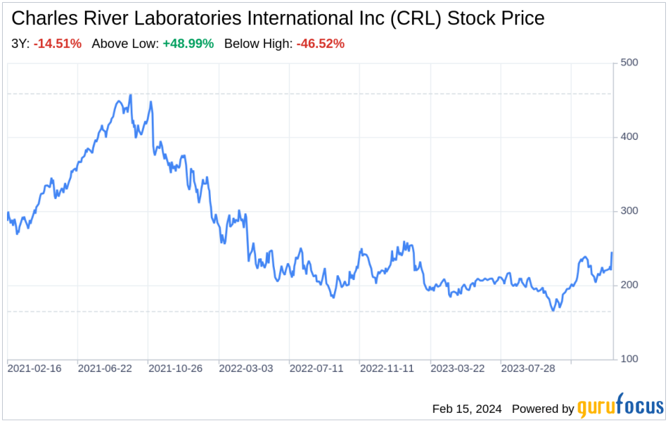 Decoding Charles River Laboratories International Inc (CRL): A Strategic SWOT Insight