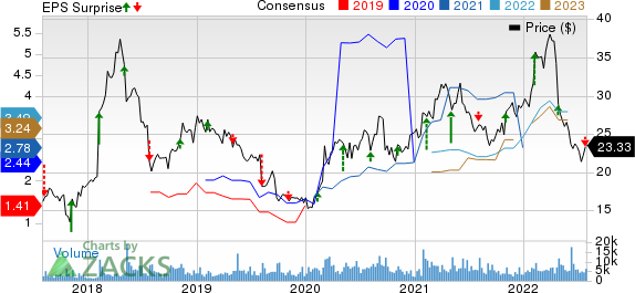 Virtu Financial, Inc. Price, Consensus and EPS Surprise