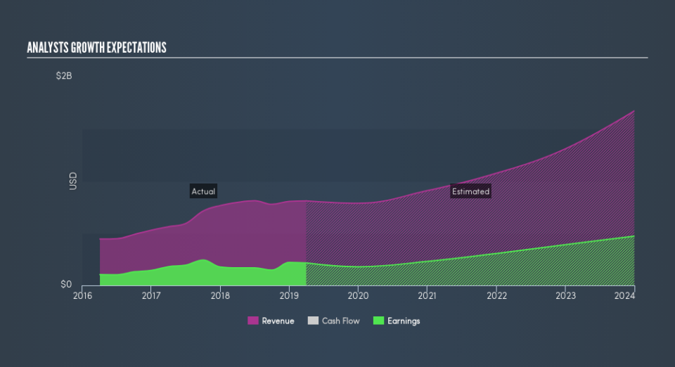 NasdaqGS:CGNX Past and Future Earnings, June 12th 2019