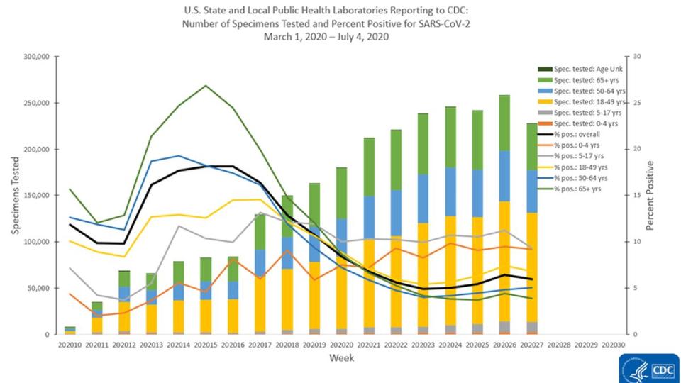 Este gráfico de los CDC en Estados Unidos muestra que los niños en edad escolar han tenido la tasa más alta de positivos por SARSCoV2 de cualquier grupo en las últimas semanas.