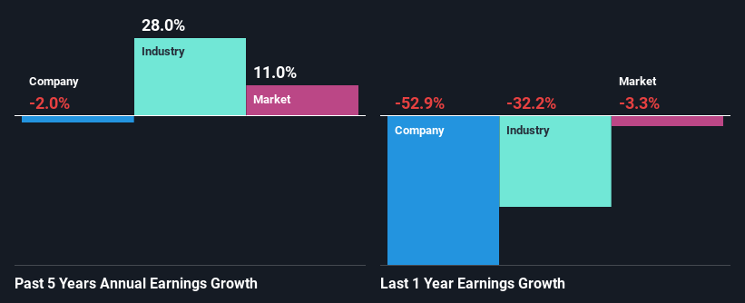 past-earnings-growth