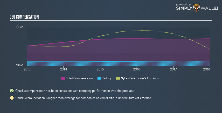 NasdaqGS:SYKE CEO Compensation January 10th 19