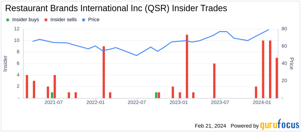 Restaurant Brands International Inc CEO Joshua Kobza Sells 36,371 Shares