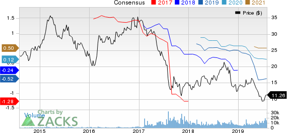 AMC Entertainment Holdings, Inc. Price and Consensus