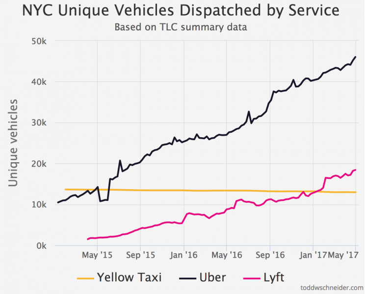 Source: <a href="http://toddwschneider.com/posts/taxi-uber-lyft-usage-new-york-city/#annotations:8938032" rel="nofollow noopener" target="_blank" data-ylk="slk:ToddWSchneiderman.com;elm:context_link;itc:0;sec:content-canvas" class="link ">ToddWSchneiderman.com</a>