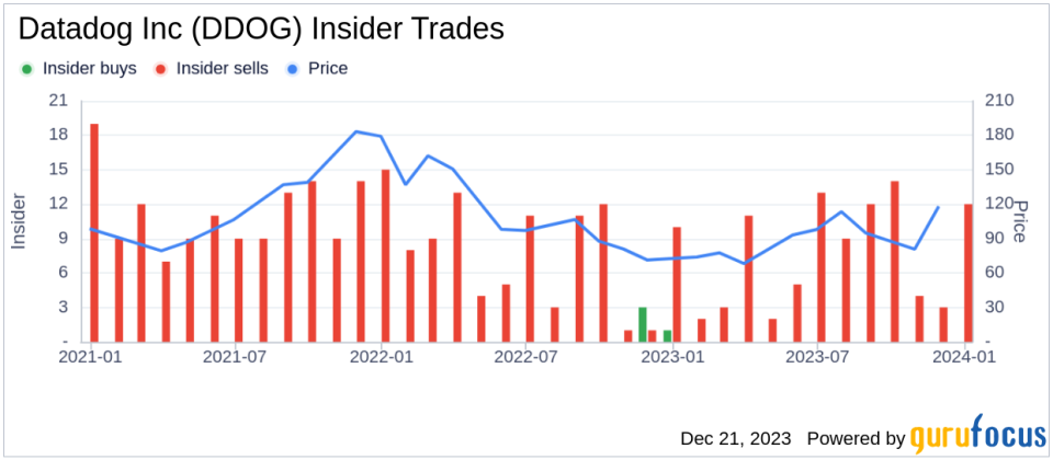 Datadog Inc's CTO Alexis Le-quoc Sells 127,105 Shares