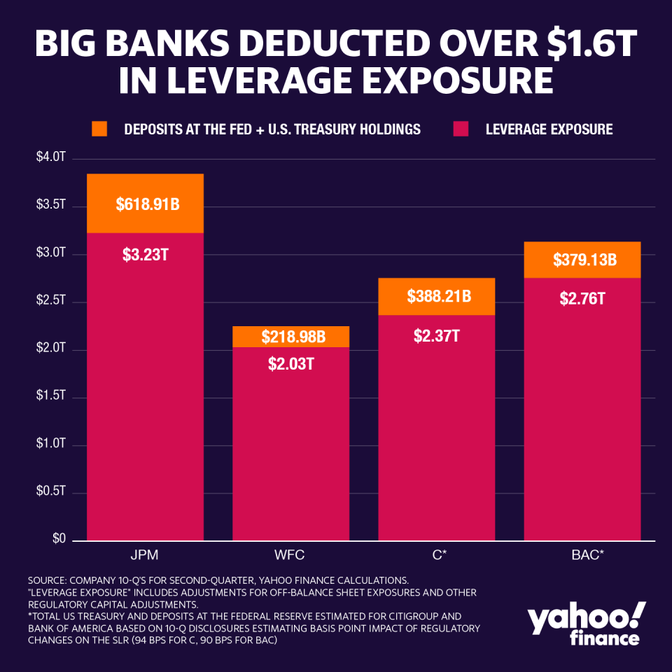 The supplementary leverage ratio is calculated as Tier 1 capital divided by total leverage exposure. JPMorgan Chase was able to deduct the most from its SLR denominator ($619 billion) after the Fed offered temporary relief. (Credit: David Foster / Yahoo Finance).