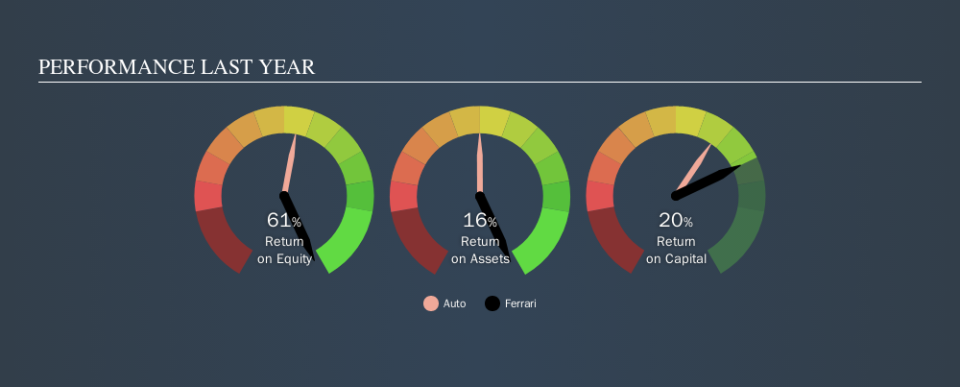 NYSE:RACE Past Revenue and Net Income, October 31st 2019