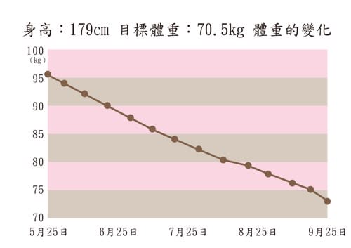 減肥,體重,低醣