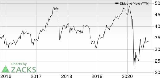 Fidelity National Financial, Inc. Dividend Yield (TTM)