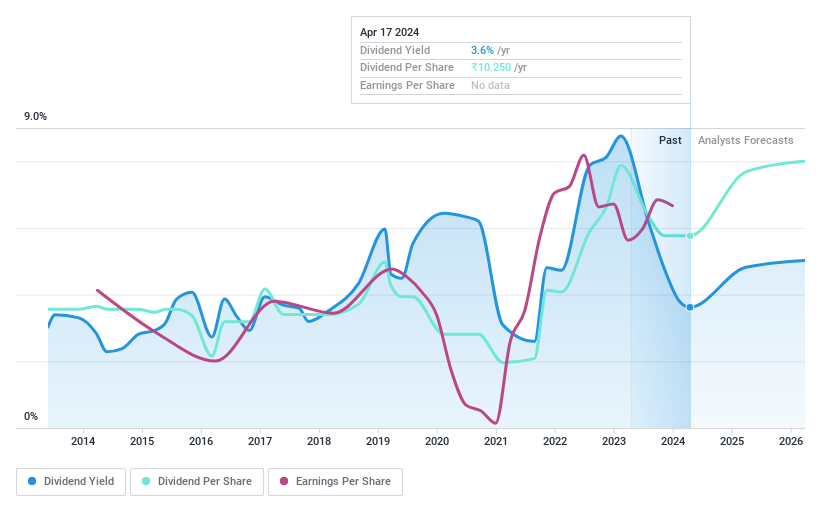 NSEI:ONGC Dividend History as at Jun 2024