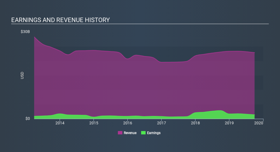 NYSE:IP Income Statement, January 1st 2020