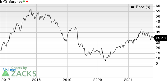 The Chemours Company Price and EPS Surprise