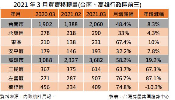 南二都3月以及近年Q1移轉量統計。（圖／台灣房屋提供）