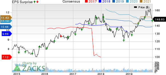 Chubb Limited Price, Consensus and EPS Surprise