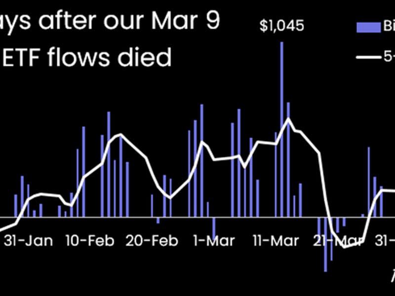 Bitcoin ETF inflows. (10x Research)