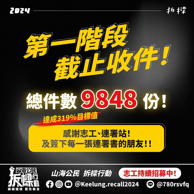 「山海公民拆樑行動」3月8日展開第1階段罷免基隆市長謝國樑，昨（3/31）天截止收件，共收到9848份提議書。（圖／翻攝自山海公民拆樑行動粉專）