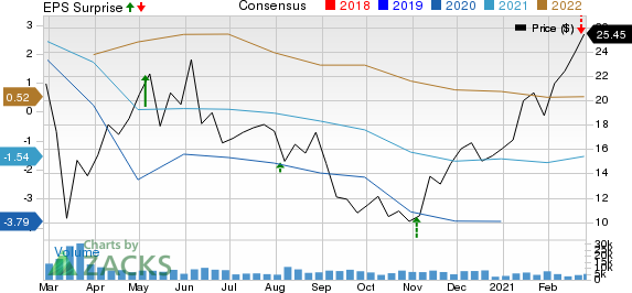 Delek US Holdings, Inc. Price, Consensus and EPS Surprise