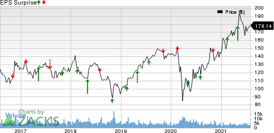 Vulcan Materials Company Price and EPS Surprise