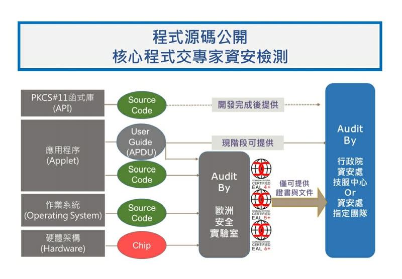 數位身分證核心程式將交由行政院資安處指定團隊進行資安檢測。（圖／內政部提供）