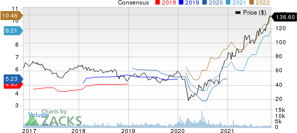 WESCO International, Inc. Price and Consensus