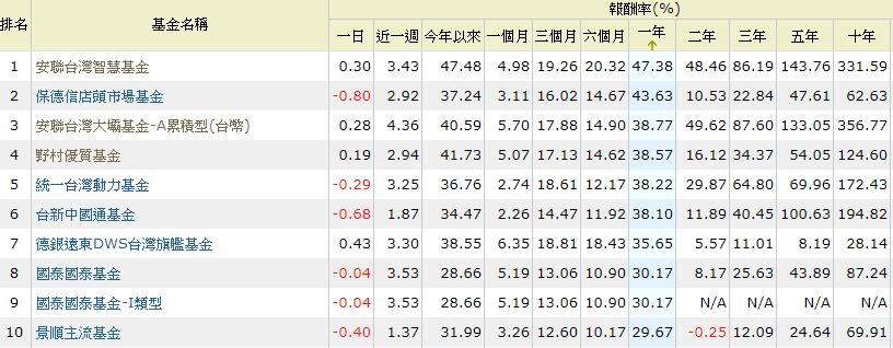 資料來源:MoneyDJ/統計至2019/10/8