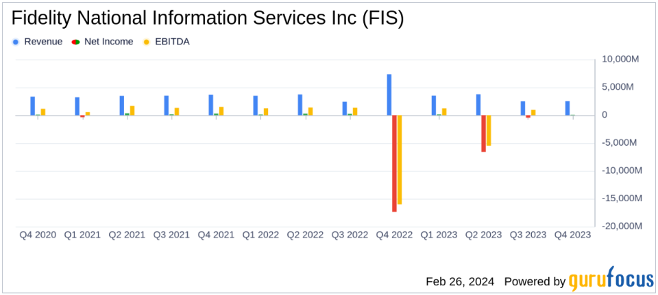 Fidelity National Information Services Inc (FIS) Announces Full-Year 2023 Results and Raises Share Repurchase Goal