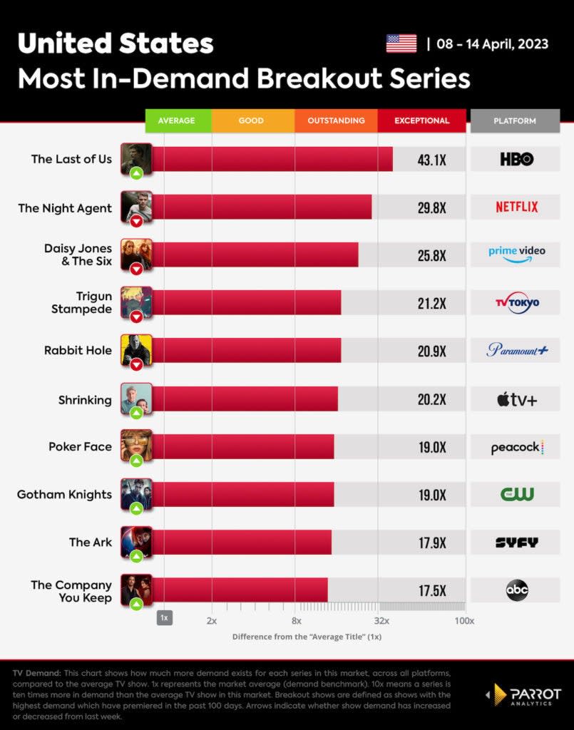 Breakout shows, April 8-14, 2023, U.S. (Parrot Analytics)