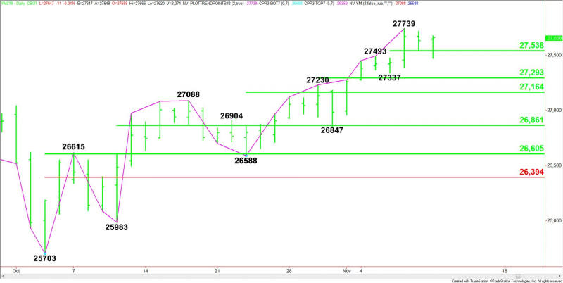 Daily December E-mini Dow Jones Industrial Average