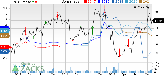 Clearway Energy, Inc. Price, Consensus and EPS Surprise