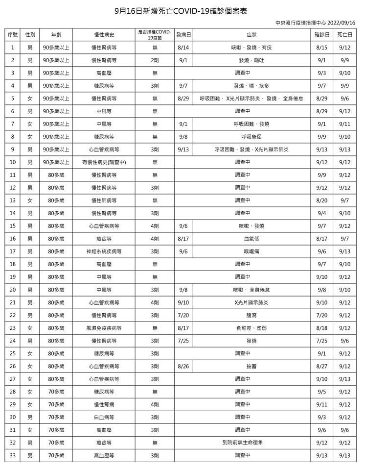 1（圖／衛福部疾管署）