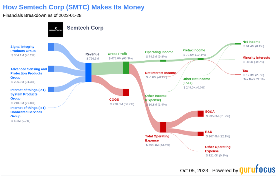 Is Semtech (SMTC) Too Good to Be True? A Comprehensive Analysis of a Potential Value Trap