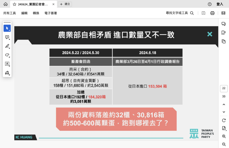 民眾黨團質疑2022年農委會專案進口的雞蛋數目兜不攏，數字差距5、6百萬顆   圖：民眾黨團提供