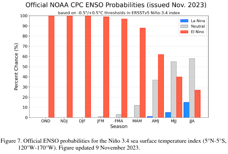 ENSO probabilities