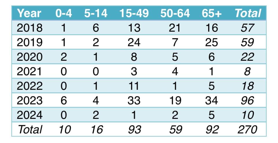 This table shows the number of Group A strep cases in Nova Scotia since 2018.