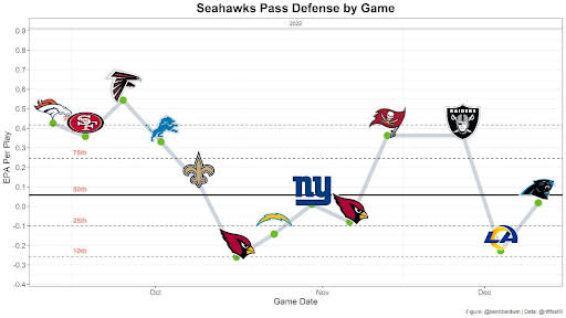 Seahawks Pass Defense by Game fantasy analysis. (Data by nflfastR)