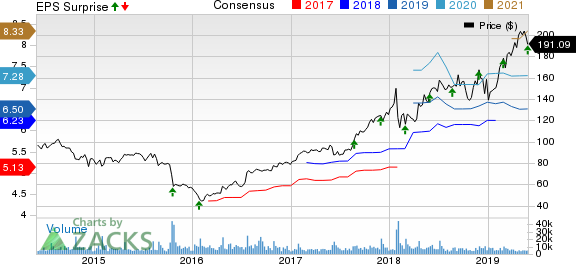 VMware, Inc. Price, Consensus and EPS Surprise