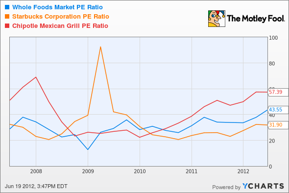 WFM P/E Ratio Chart