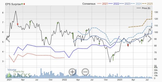 Zacks Investment Research