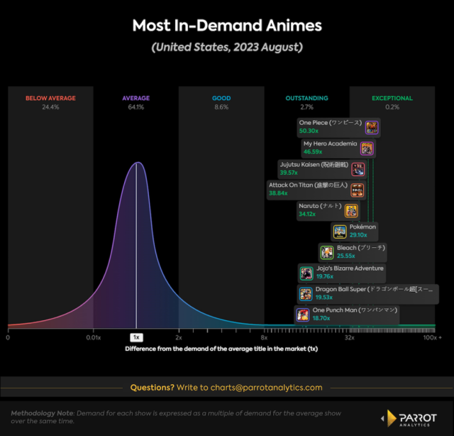 Crunchyroll originals - Interest Stacks 