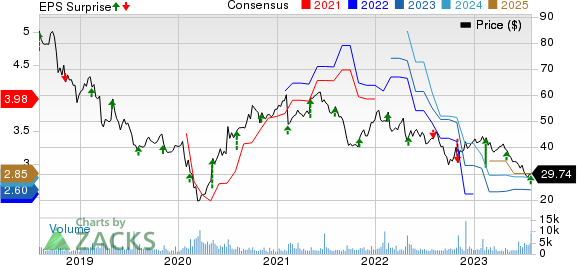 Nu Skin Enterprises, Inc. Price, Consensus and EPS Surprise