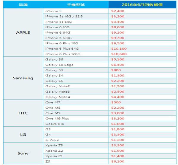 舊手機該賣什麼價格呢?